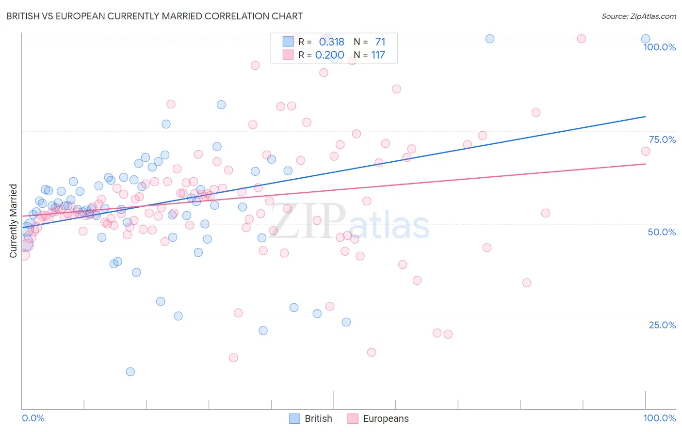 British vs European Currently Married