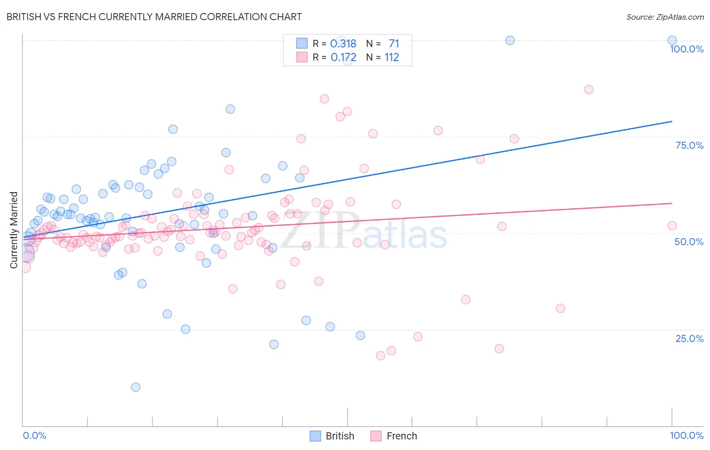 British vs French Currently Married