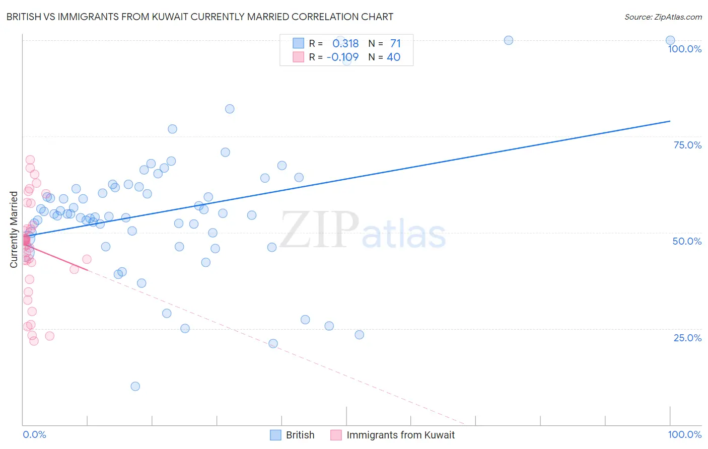 British vs Immigrants from Kuwait Currently Married