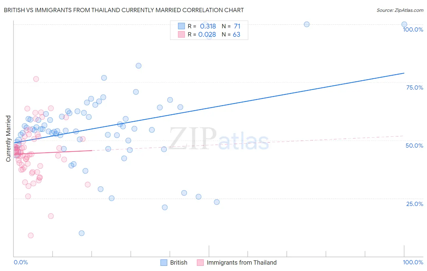 British vs Immigrants from Thailand Currently Married