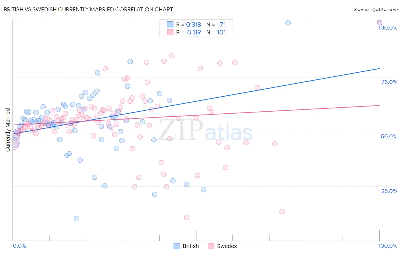 British vs Swedish Currently Married