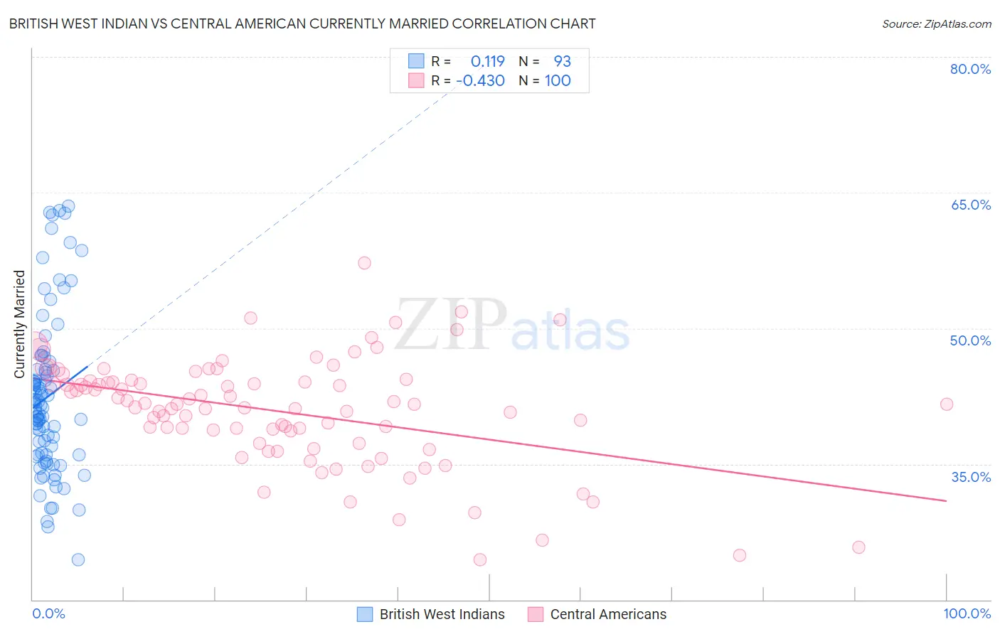 British West Indian vs Central American Currently Married