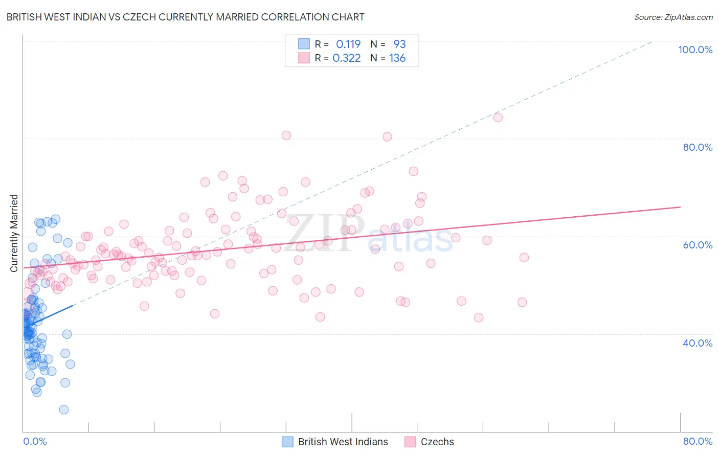 British West Indian vs Czech Currently Married