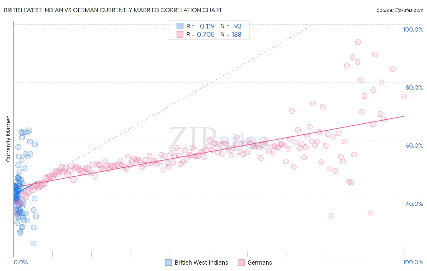 British West Indian vs German Currently Married
