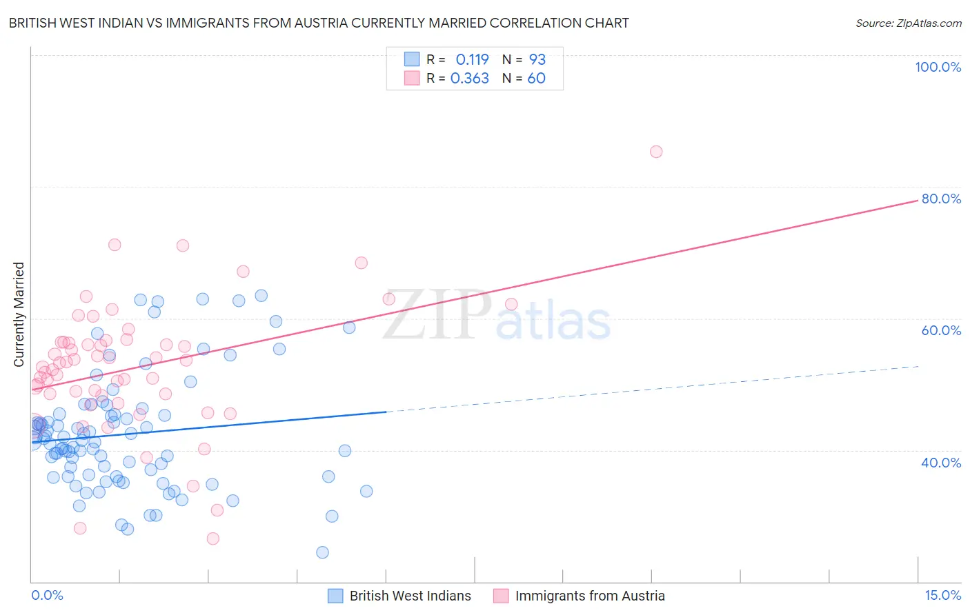 British West Indian vs Immigrants from Austria Currently Married