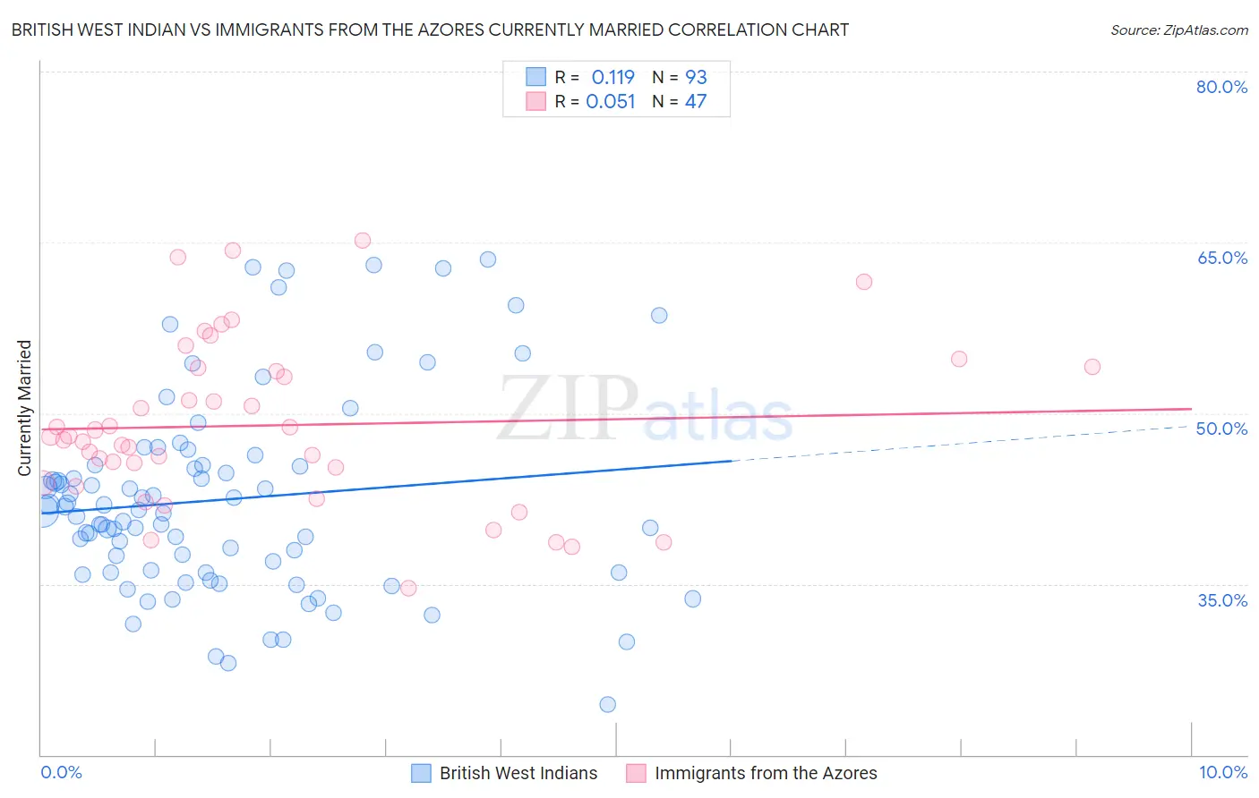 British West Indian vs Immigrants from the Azores Currently Married