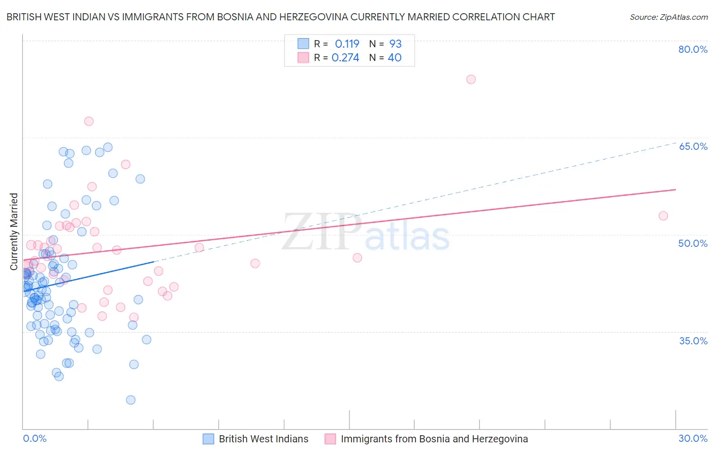 British West Indian vs Immigrants from Bosnia and Herzegovina Currently Married