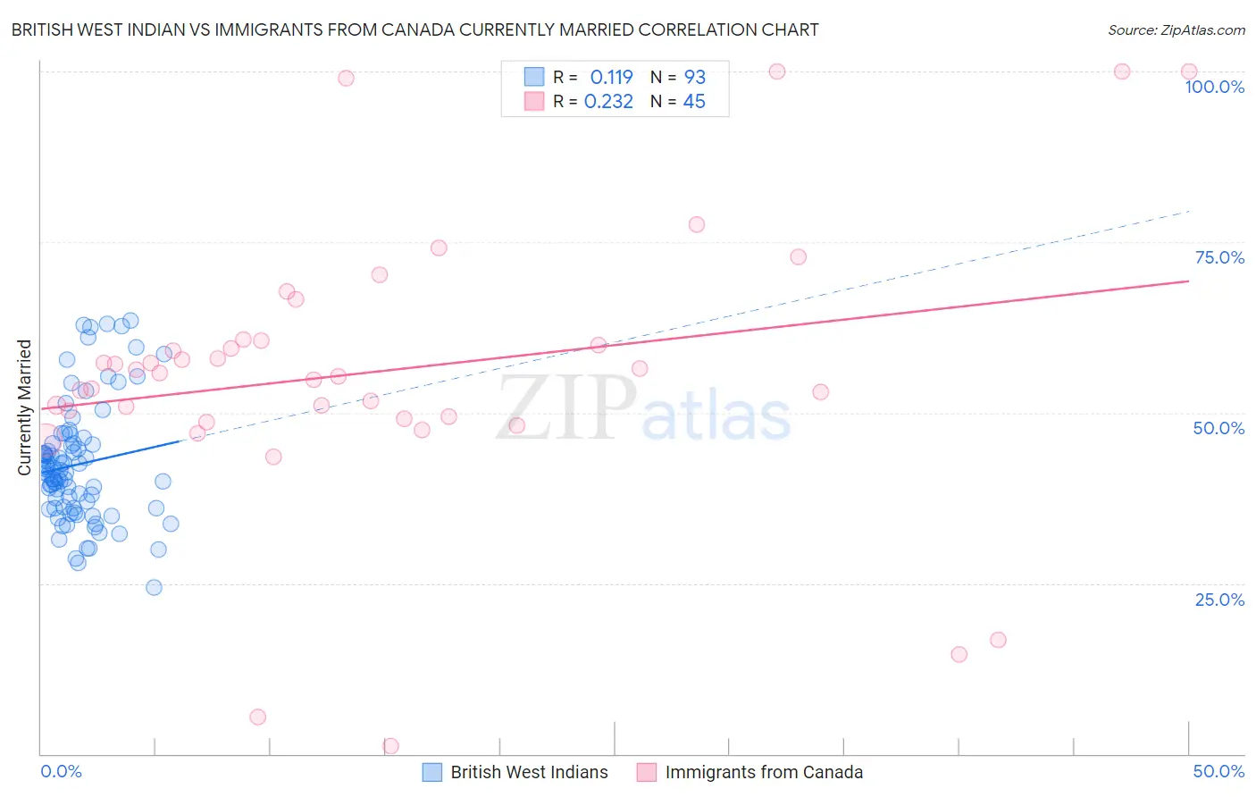 British West Indian vs Immigrants from Canada Currently Married