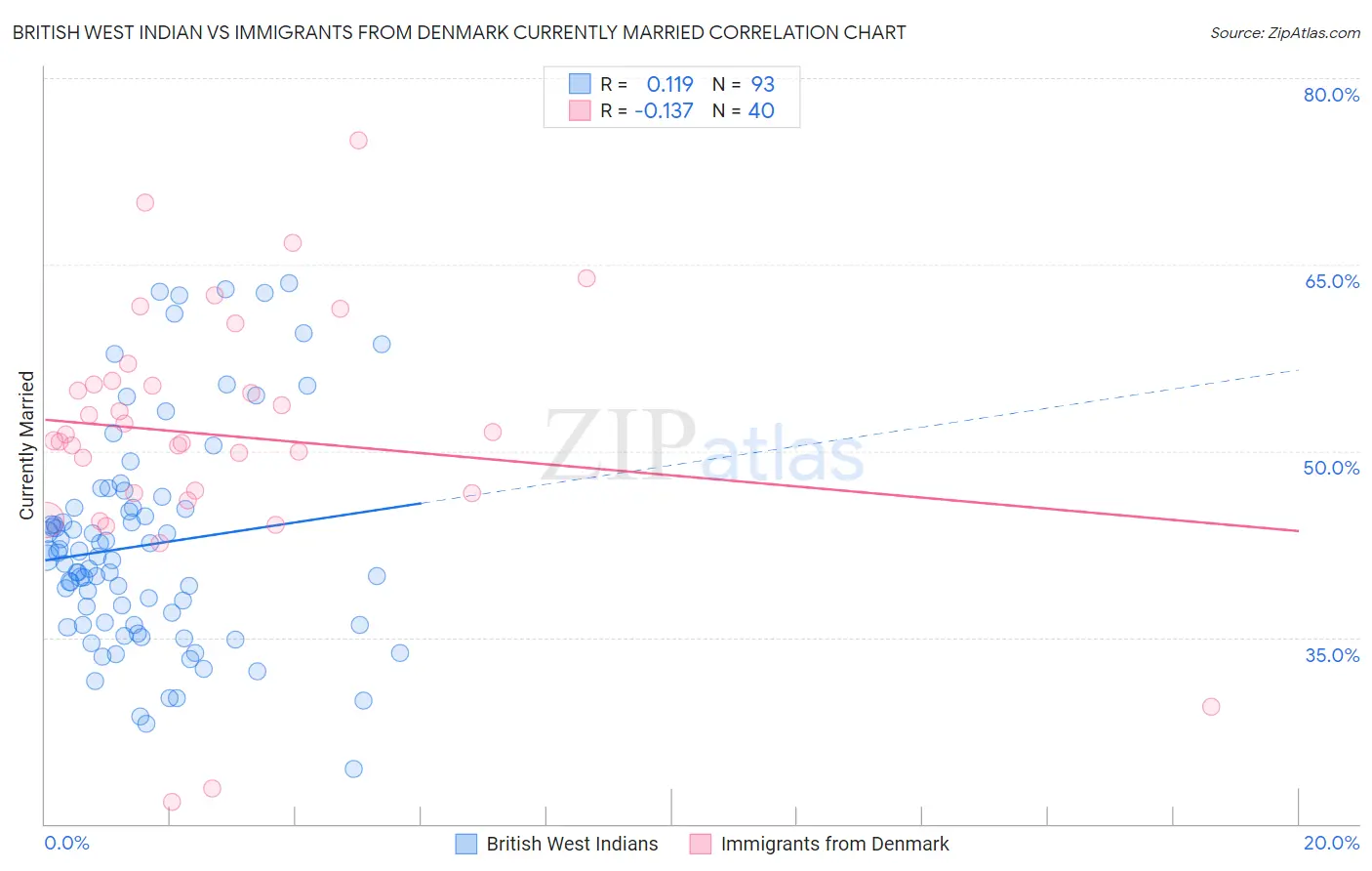 British West Indian vs Immigrants from Denmark Currently Married