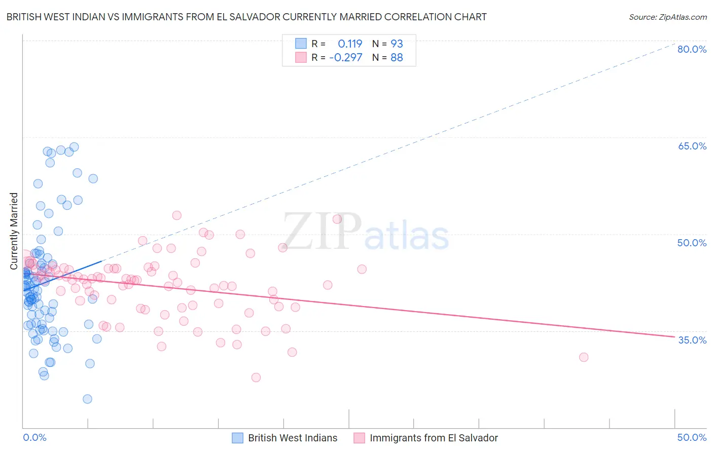 British West Indian vs Immigrants from El Salvador Currently Married