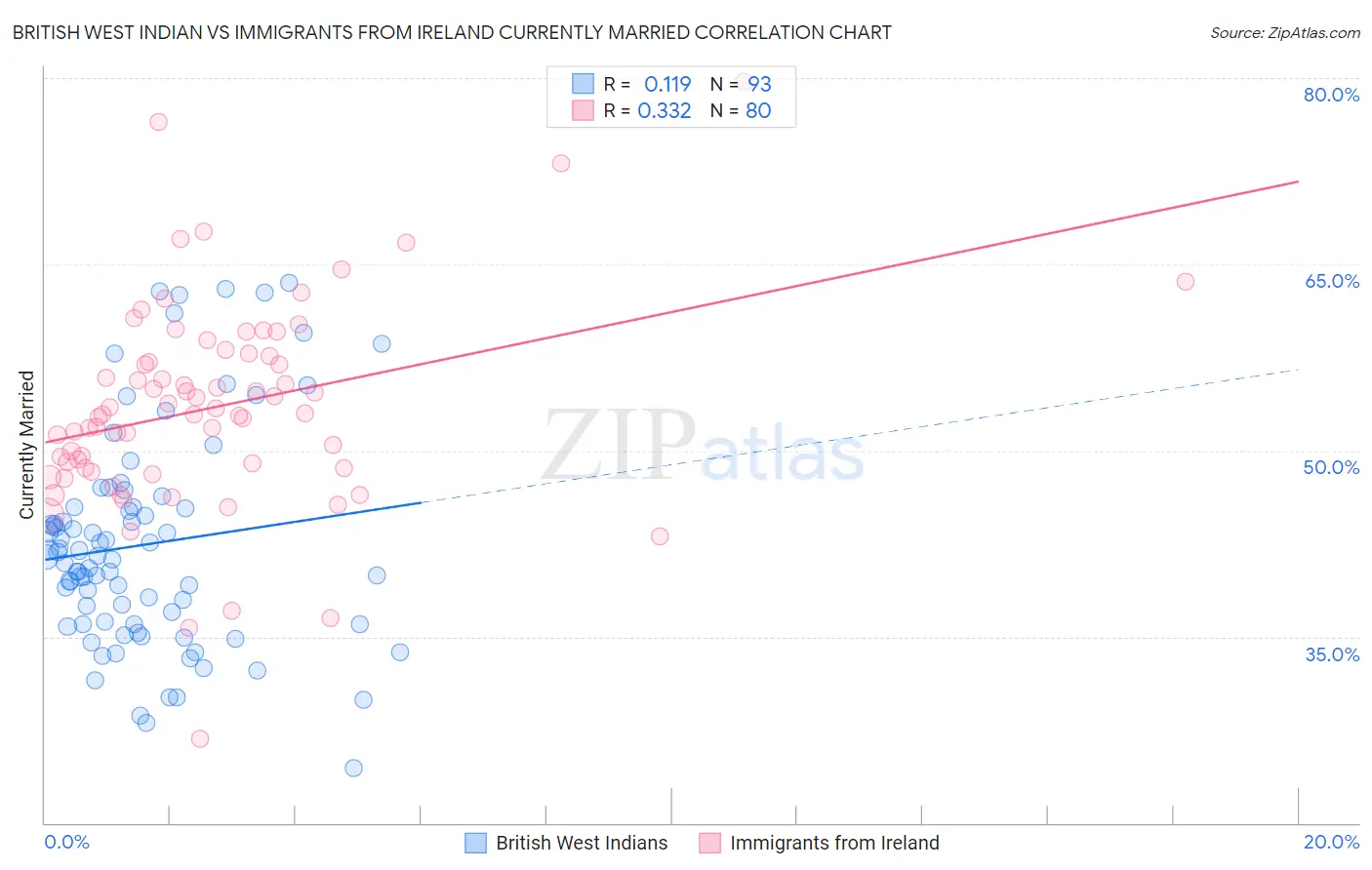 British West Indian vs Immigrants from Ireland Currently Married