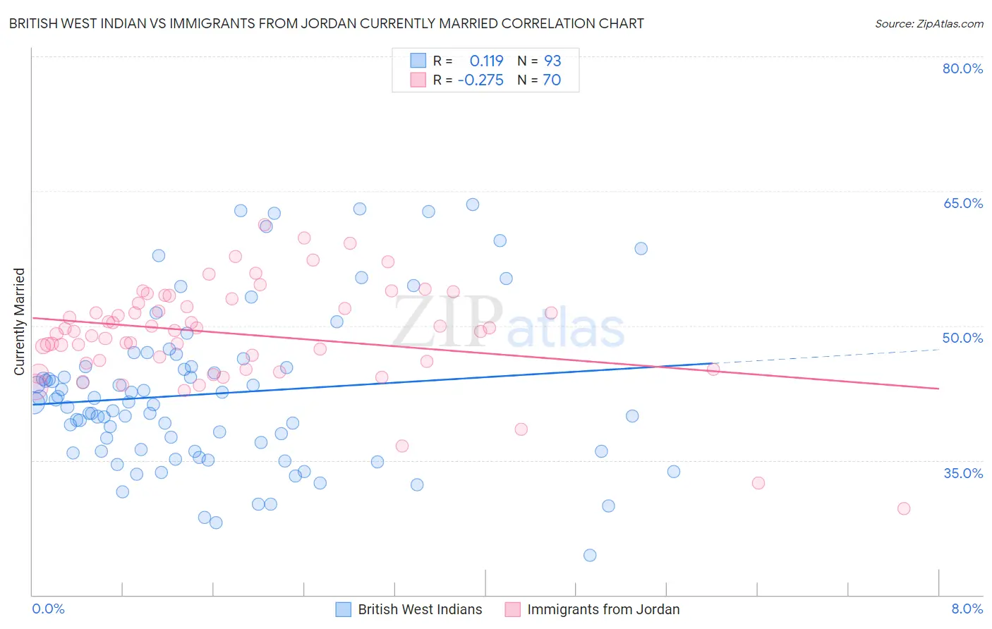 British West Indian vs Immigrants from Jordan Currently Married
