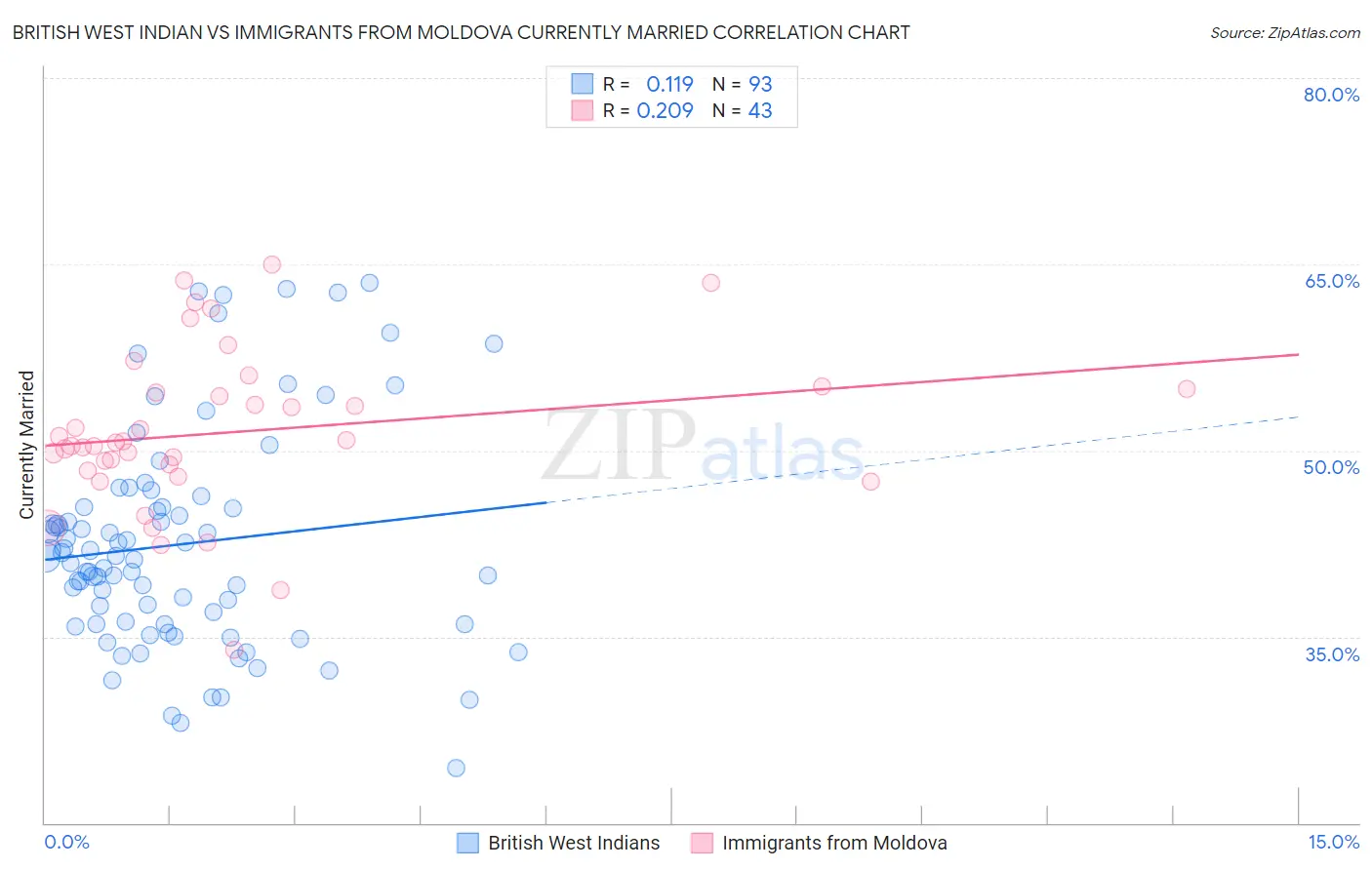 British West Indian vs Immigrants from Moldova Currently Married