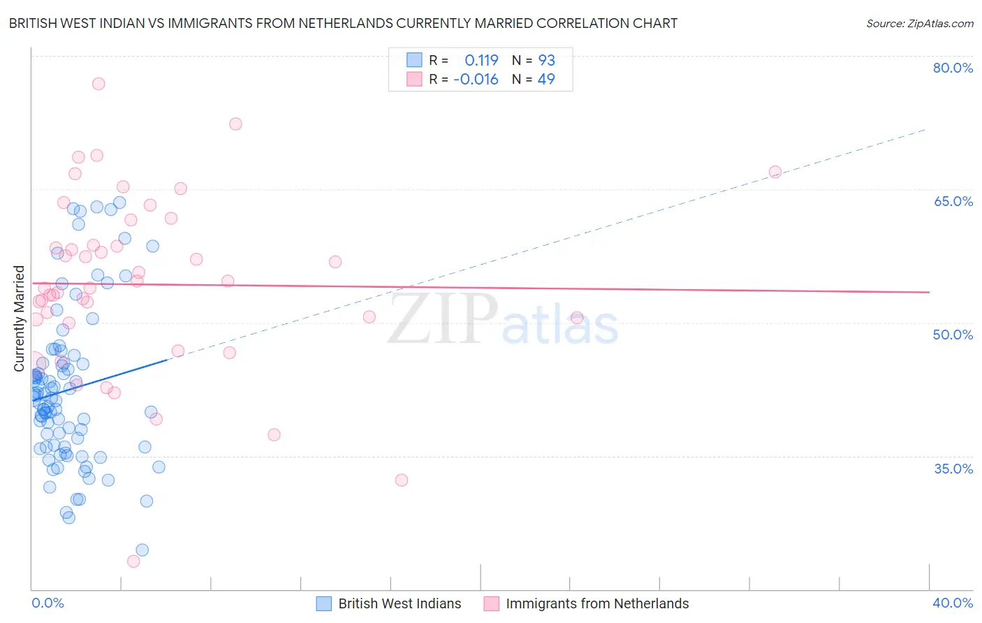 British West Indian vs Immigrants from Netherlands Currently Married