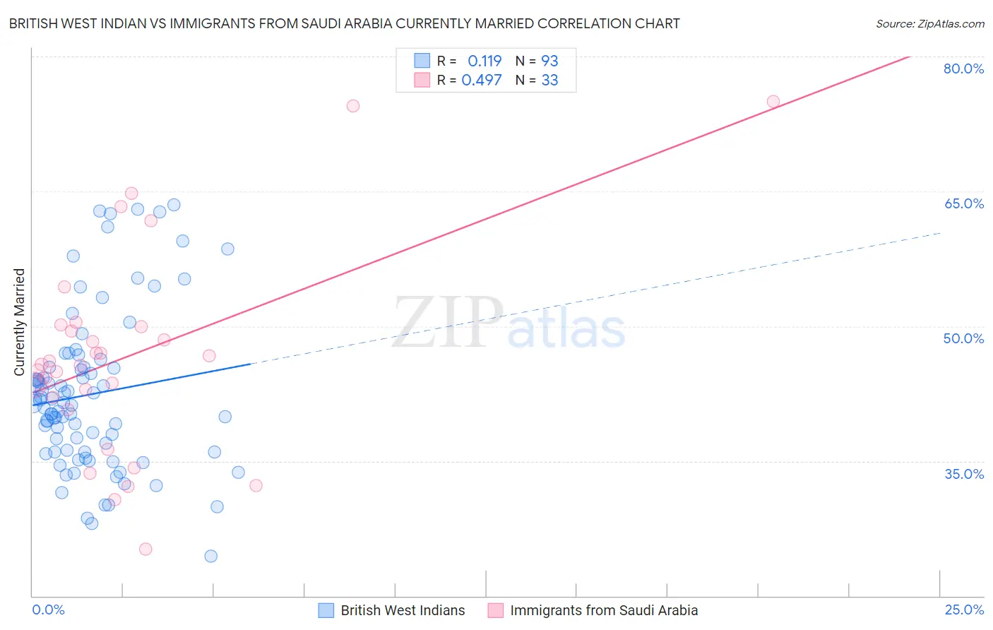 British West Indian vs Immigrants from Saudi Arabia Currently Married