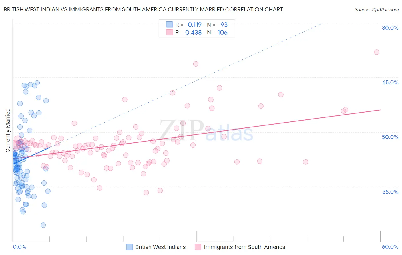 British West Indian vs Immigrants from South America Currently Married
