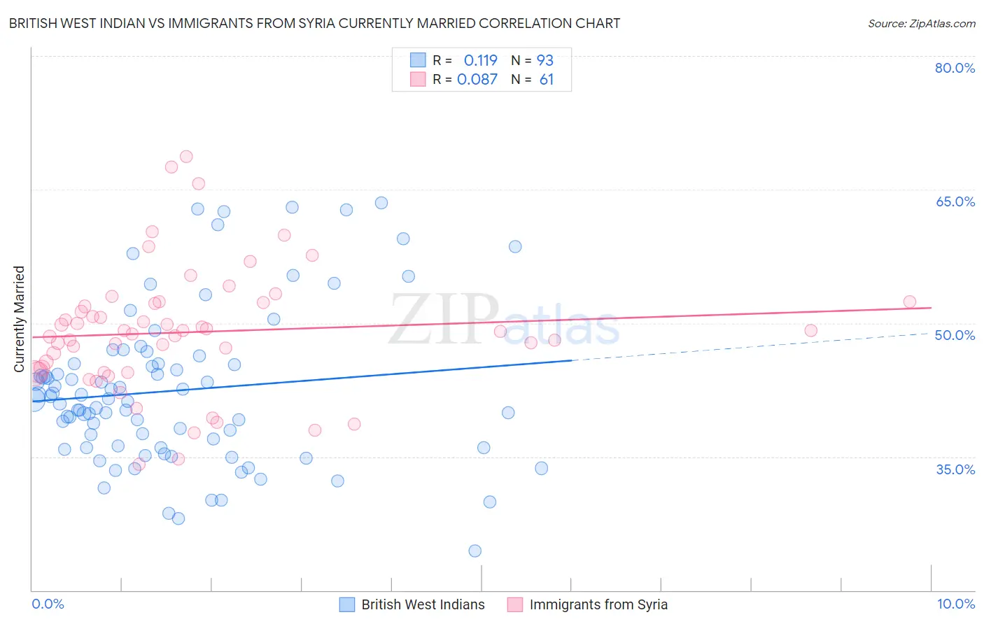 British West Indian vs Immigrants from Syria Currently Married