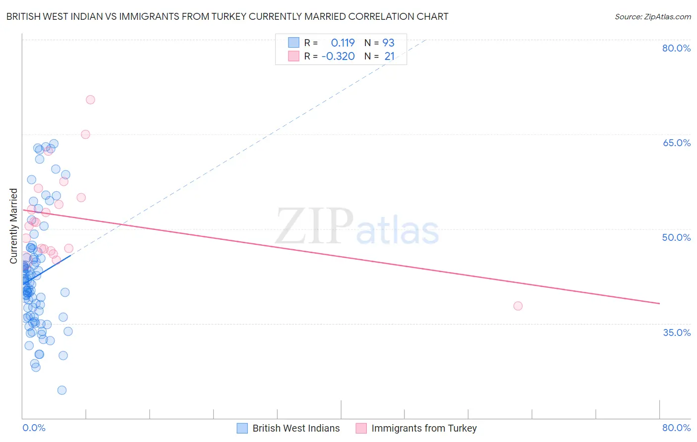 British West Indian vs Immigrants from Turkey Currently Married