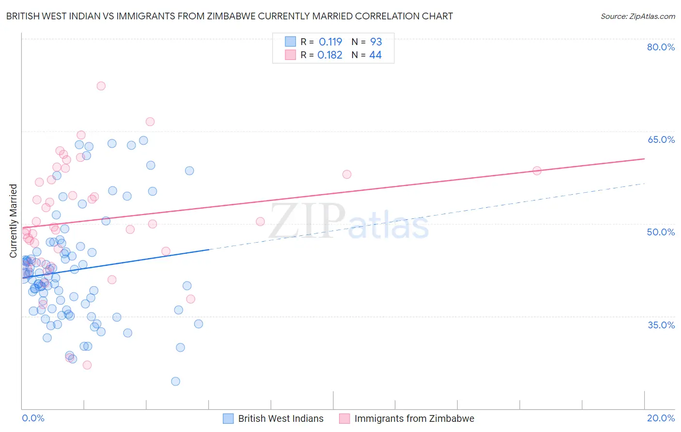 British West Indian vs Immigrants from Zimbabwe Currently Married