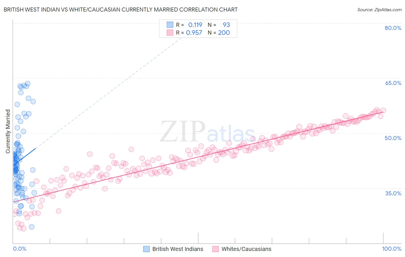 British West Indian vs White/Caucasian Currently Married