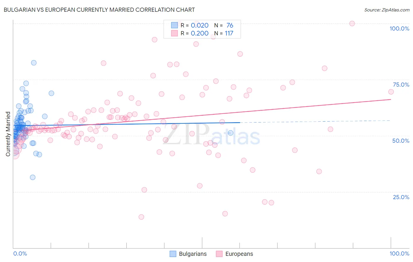 Bulgarian vs European Currently Married