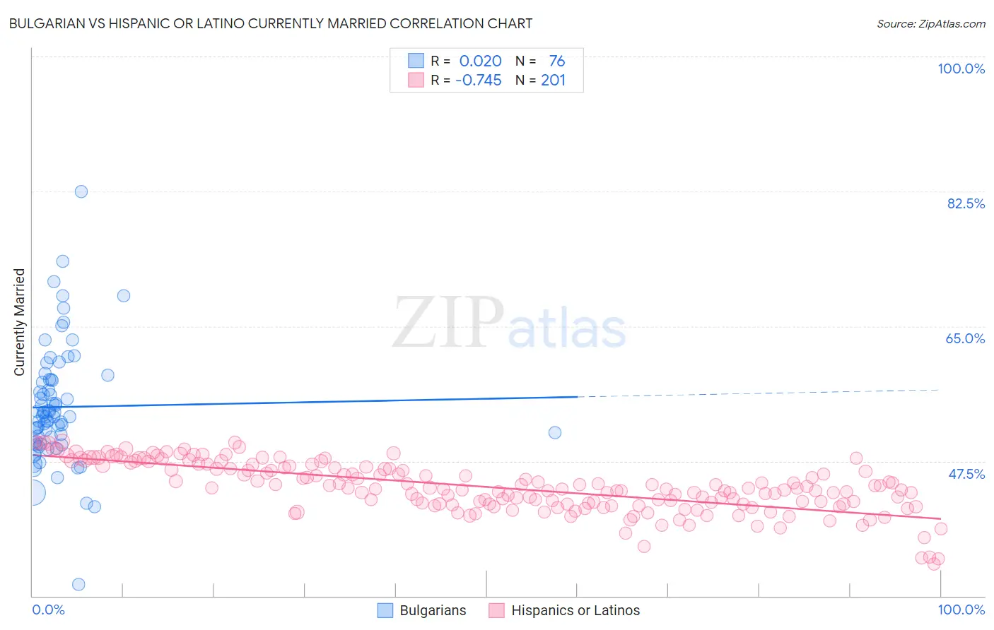 Bulgarian vs Hispanic or Latino Currently Married