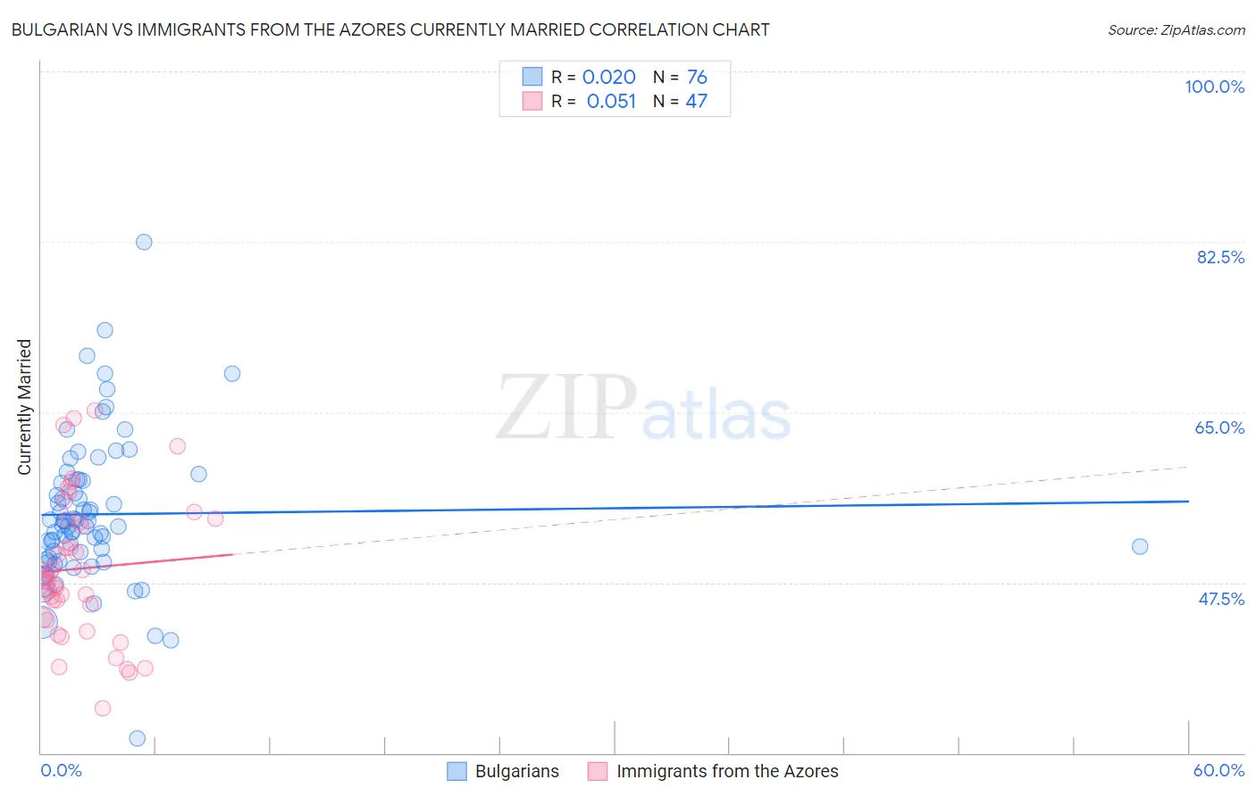 Bulgarian vs Immigrants from the Azores Currently Married