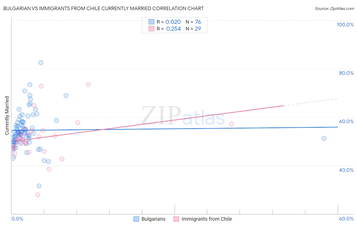 Bulgarian vs Immigrants from Chile Currently Married