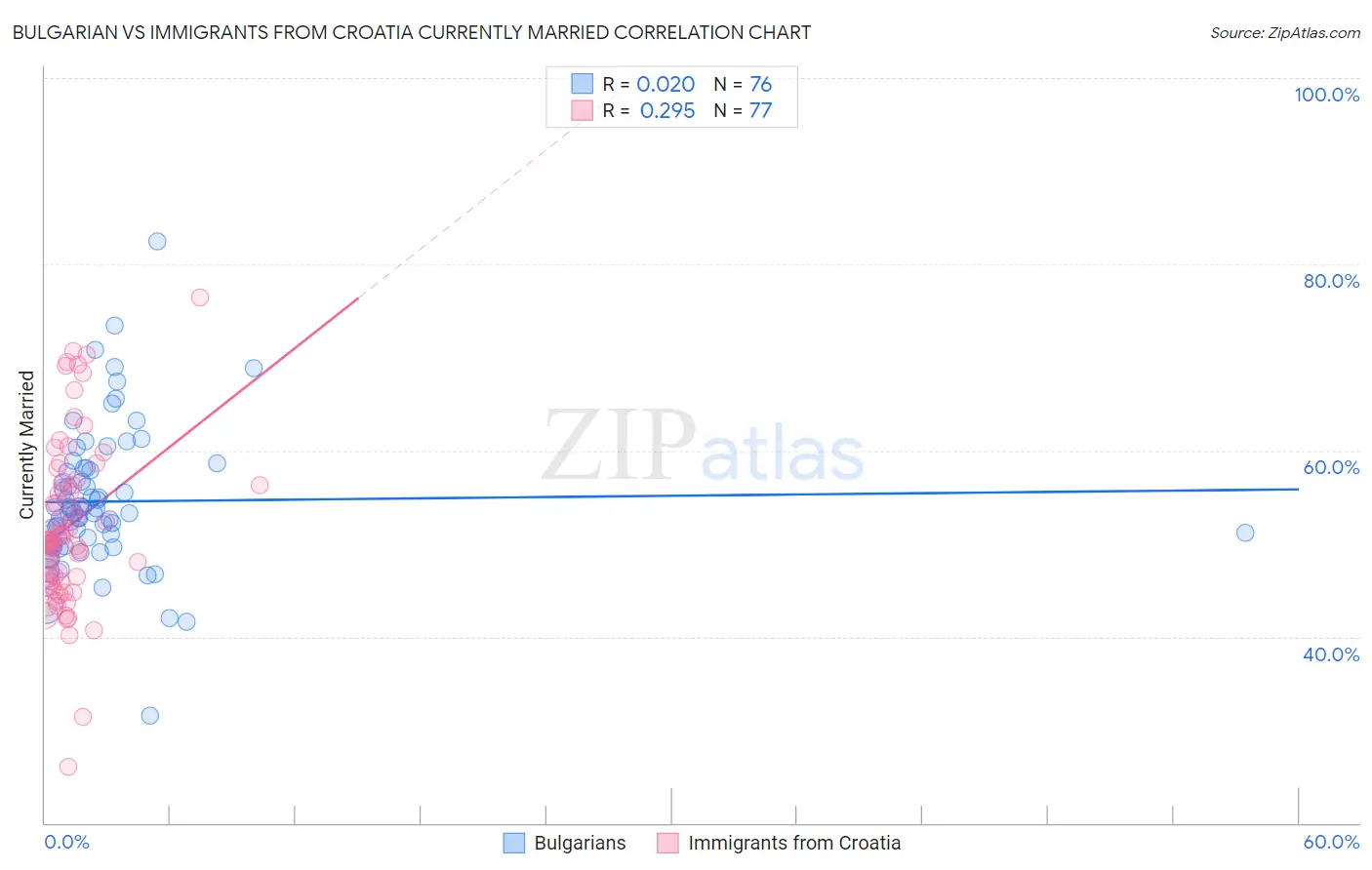 Bulgarian vs Immigrants from Croatia Currently Married