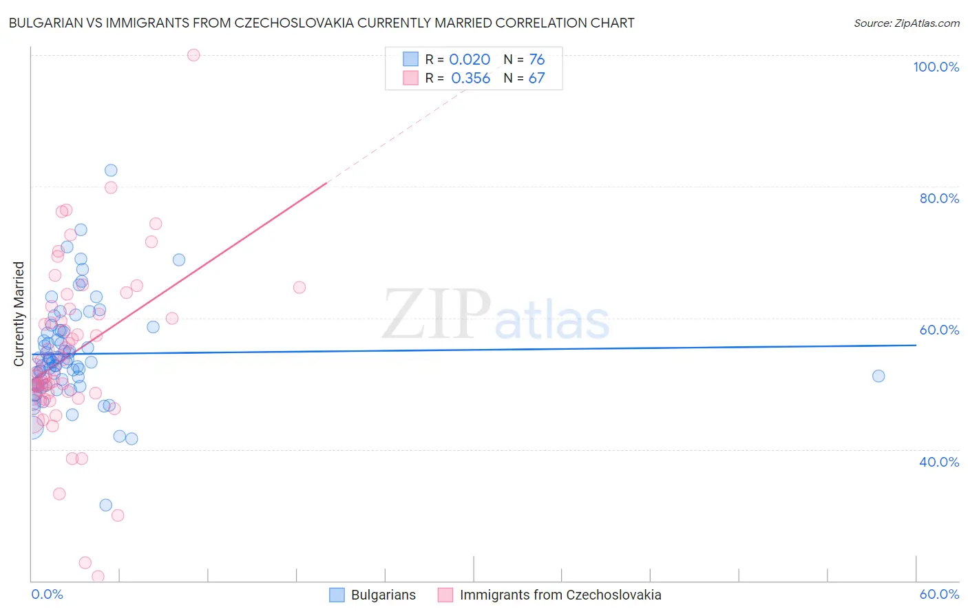 Bulgarian vs Immigrants from Czechoslovakia Currently Married