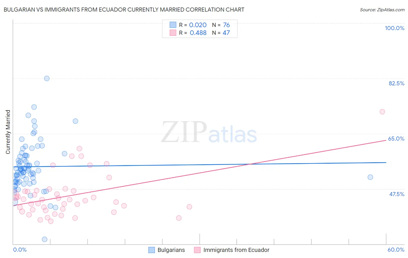 Bulgarian vs Immigrants from Ecuador Currently Married