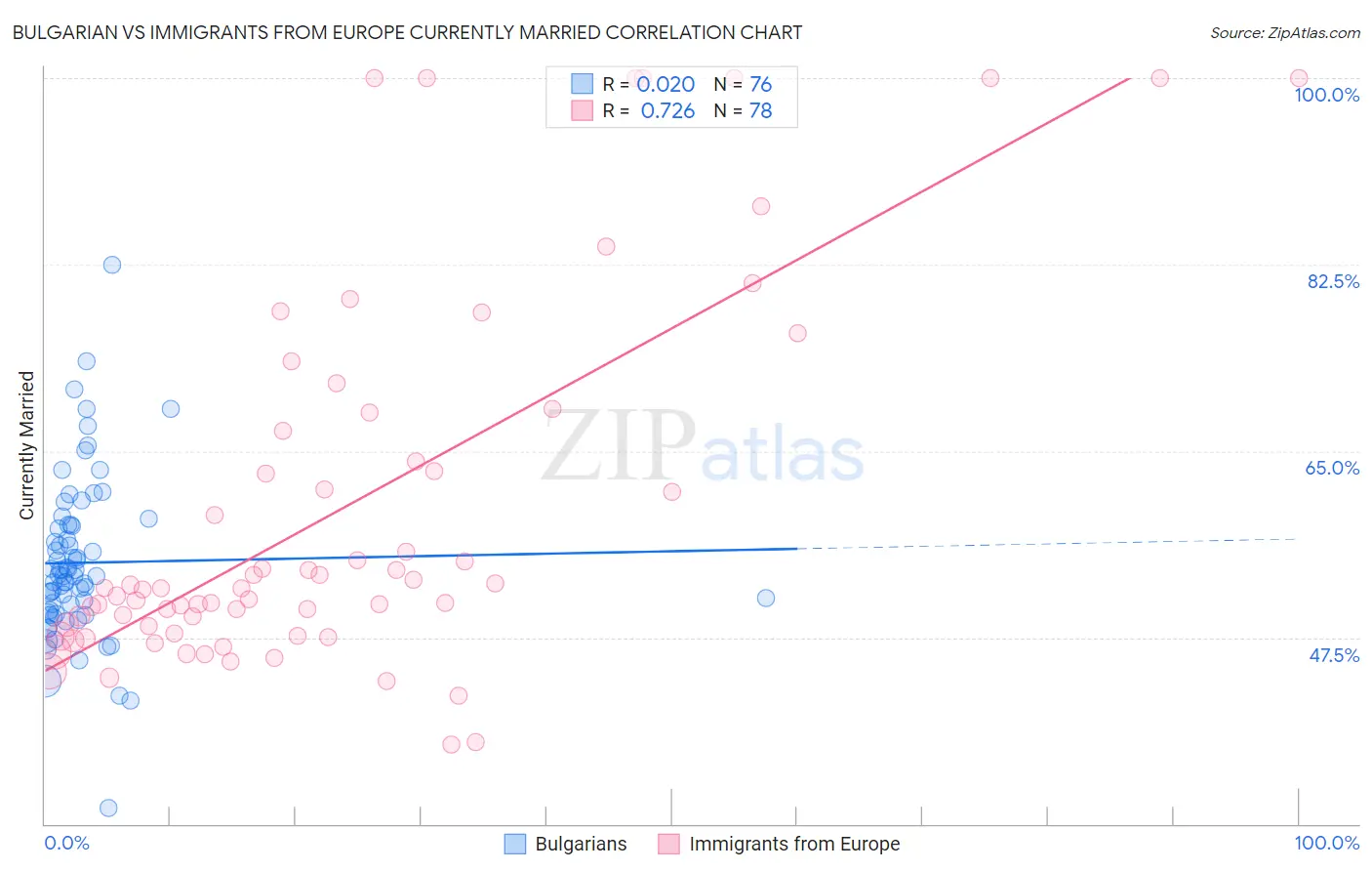 Bulgarian vs Immigrants from Europe Currently Married