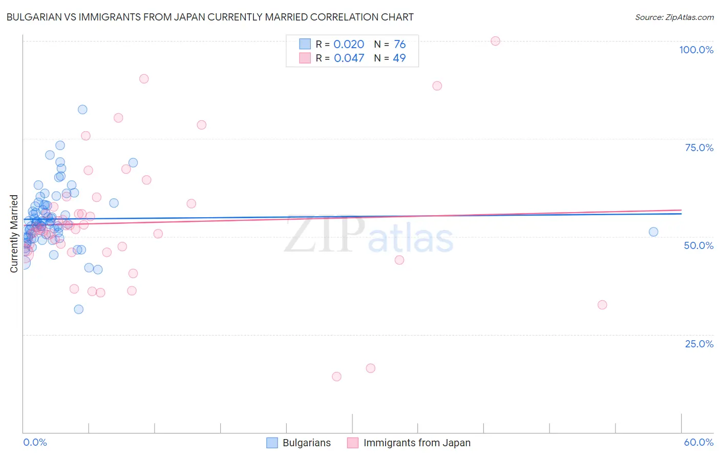 Bulgarian vs Immigrants from Japan Currently Married