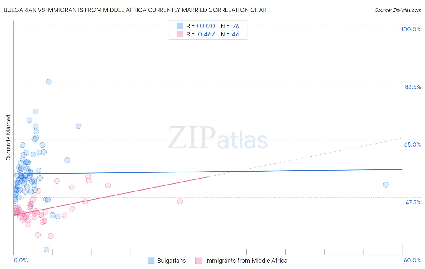 Bulgarian vs Immigrants from Middle Africa Currently Married