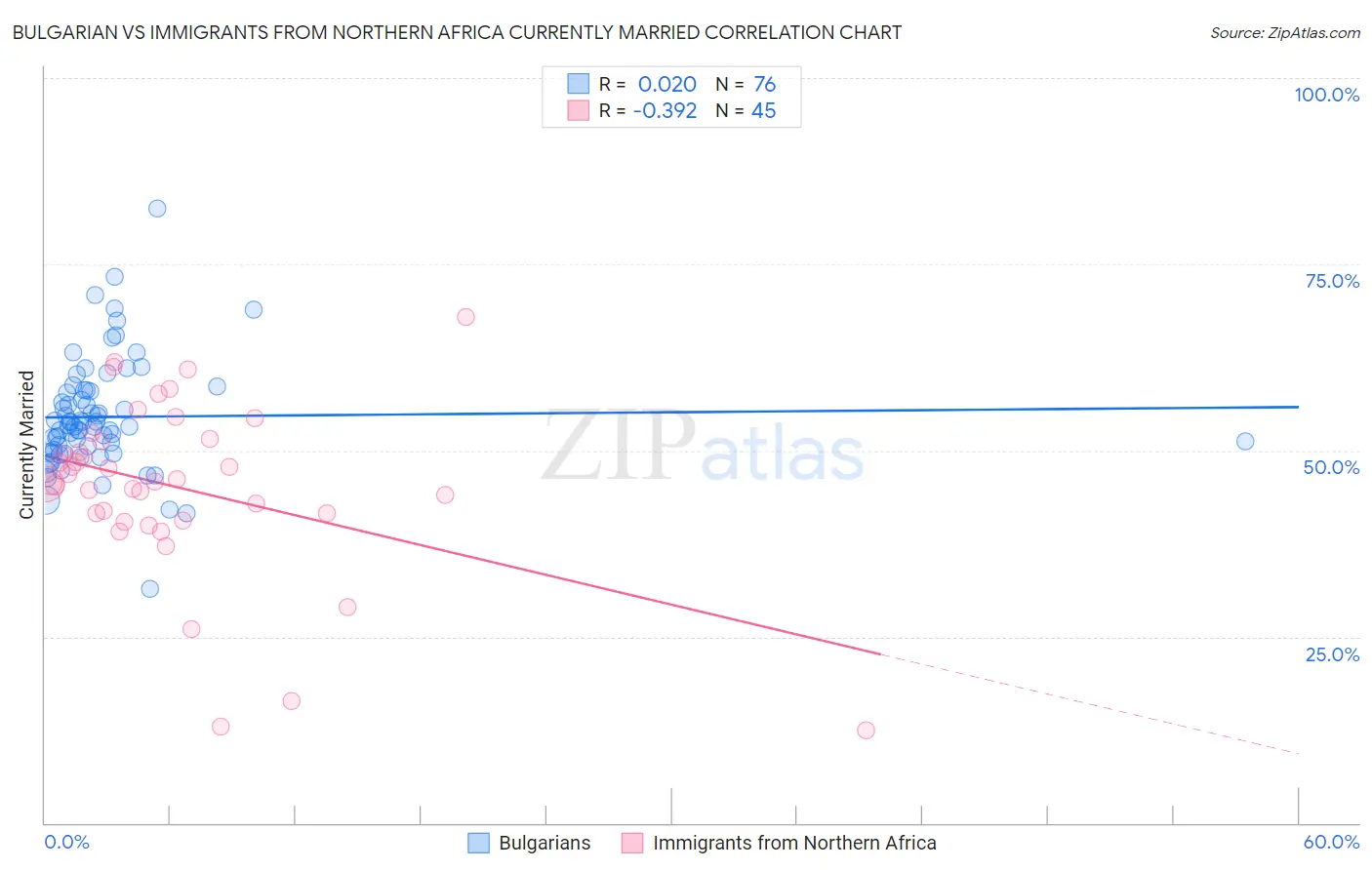 Bulgarian vs Immigrants from Northern Africa Currently Married