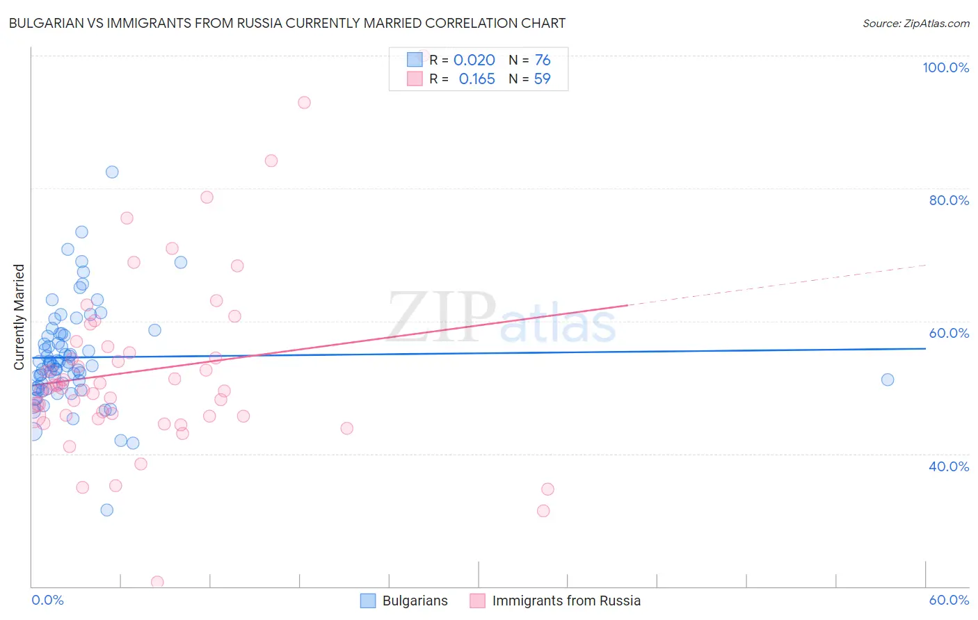 Bulgarian vs Immigrants from Russia Currently Married