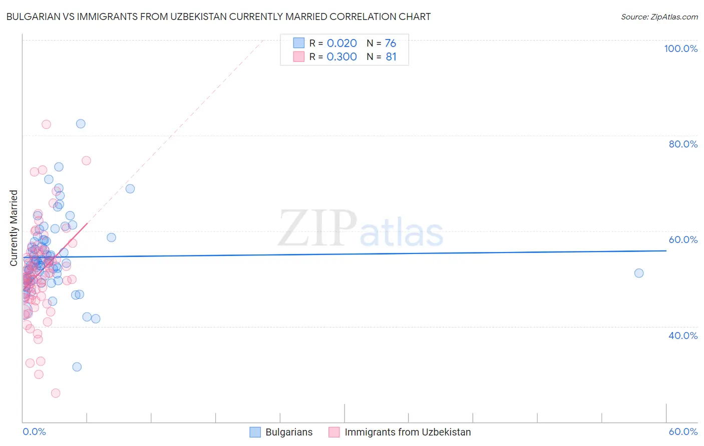 Bulgarian vs Immigrants from Uzbekistan Currently Married