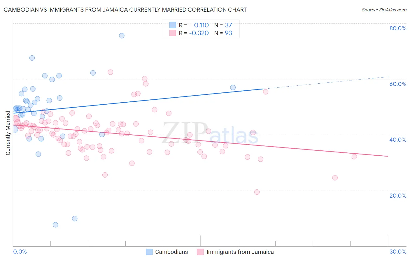 Cambodian vs Immigrants from Jamaica Currently Married