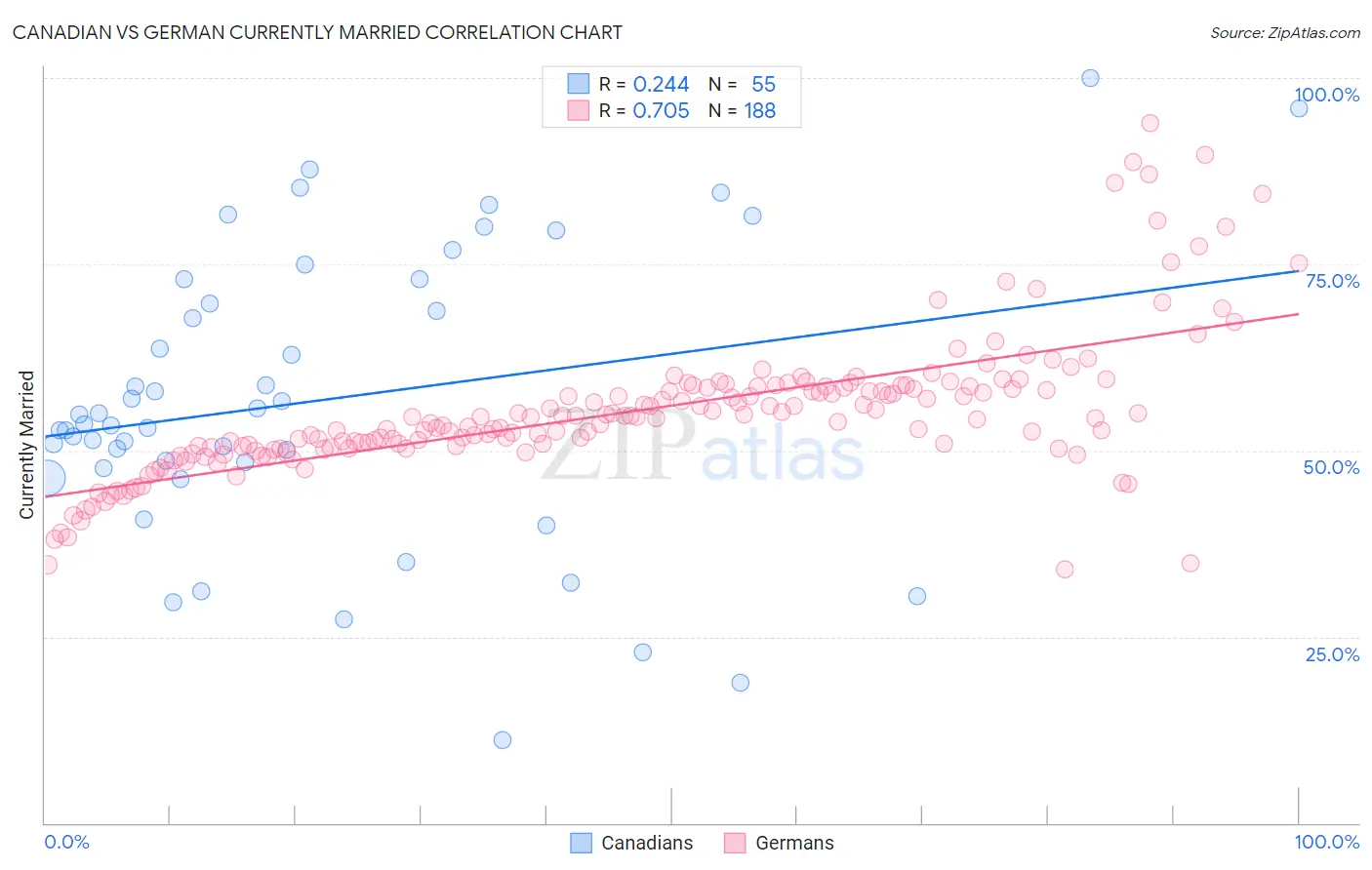 Canadian vs German Currently Married