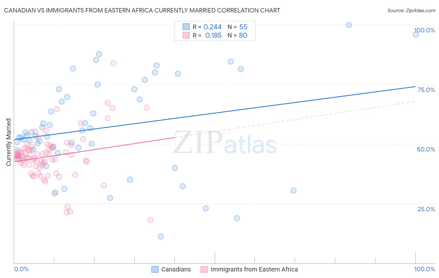Canadian vs Immigrants from Eastern Africa Currently Married