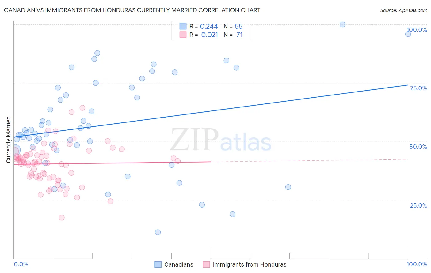 Canadian vs Immigrants from Honduras Currently Married