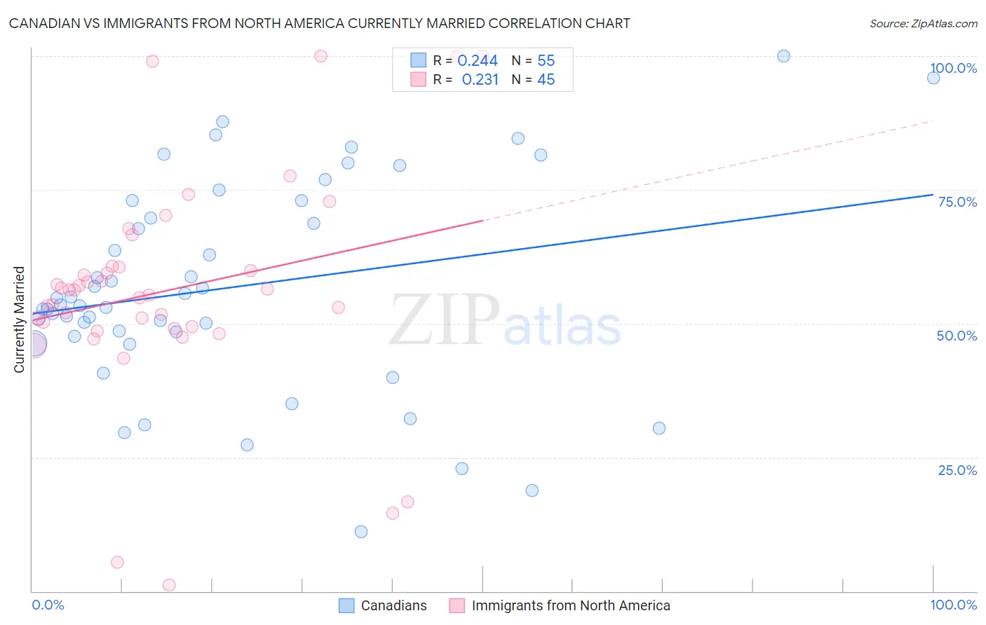 Canadian vs Immigrants from North America Currently Married