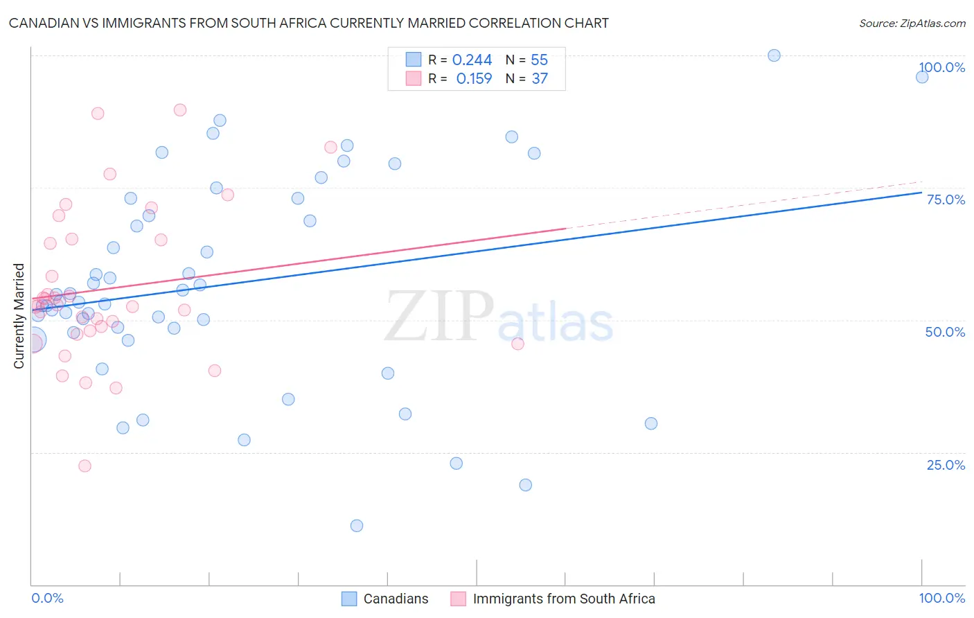 Canadian vs Immigrants from South Africa Currently Married