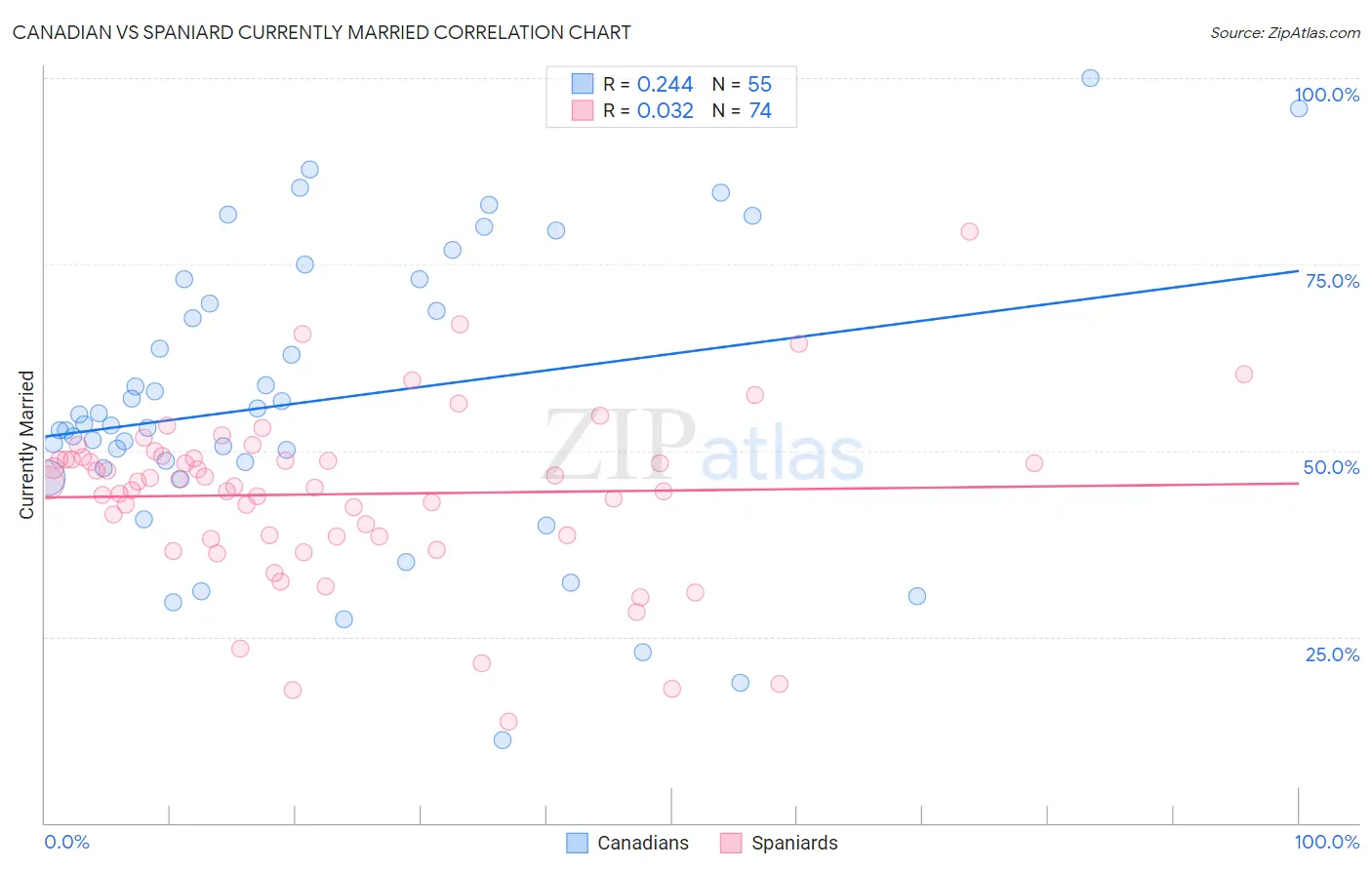 Canadian vs Spaniard Currently Married