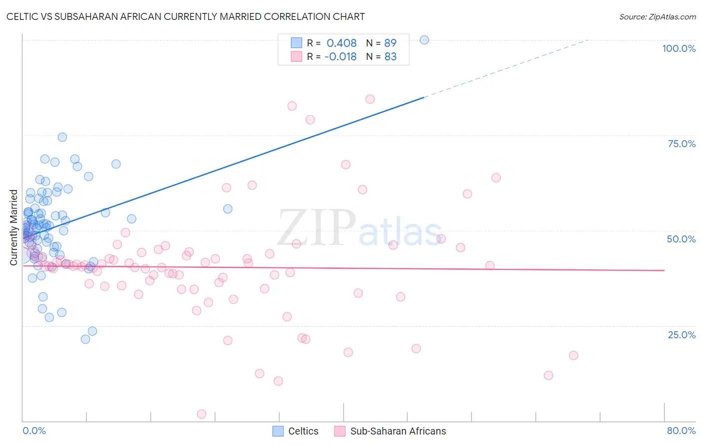 Celtic vs Subsaharan African Currently Married