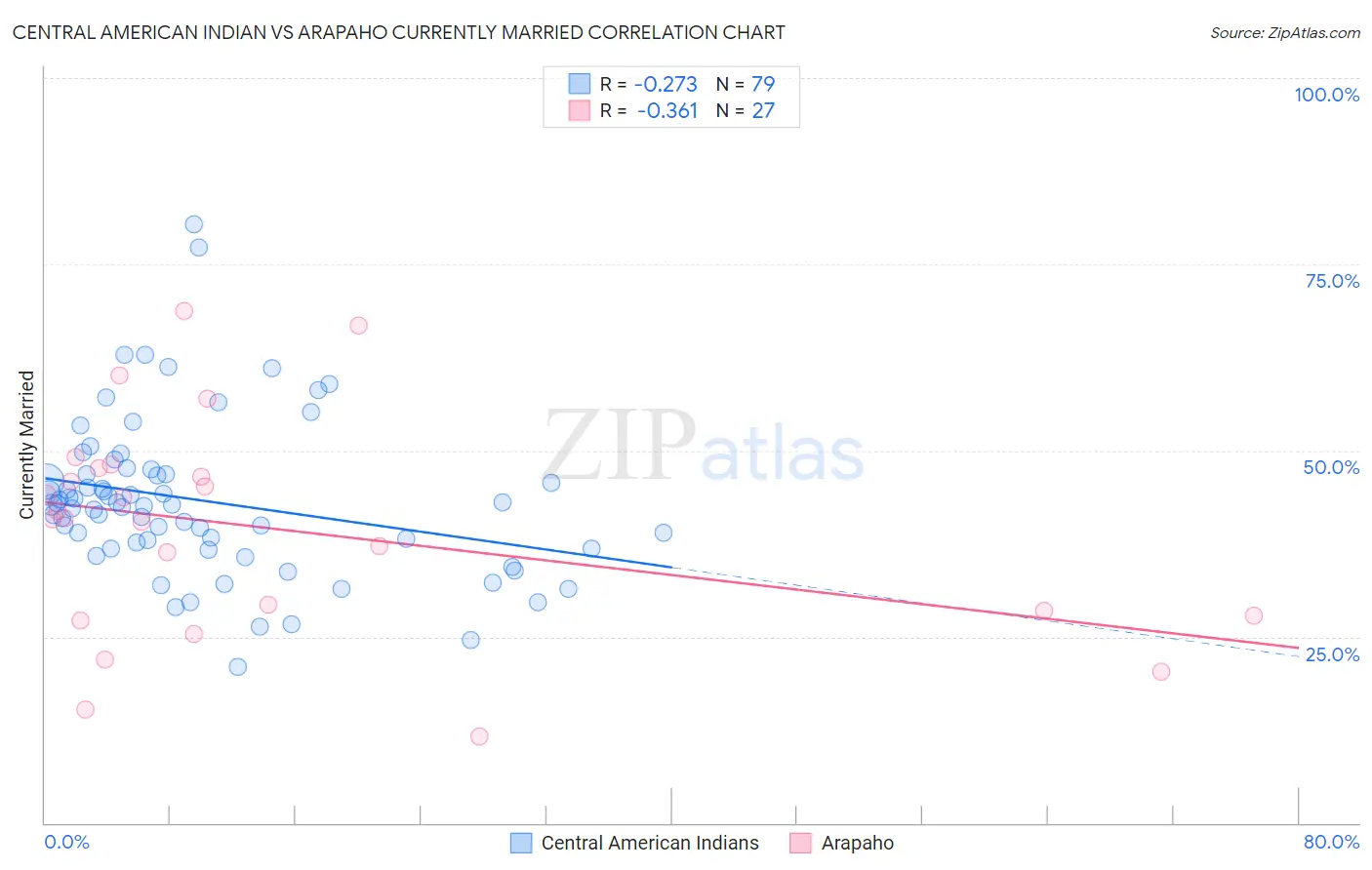 Central American Indian vs Arapaho Currently Married