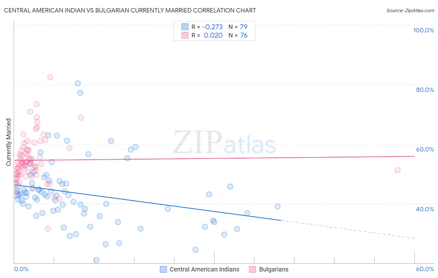 Central American Indian vs Bulgarian Currently Married