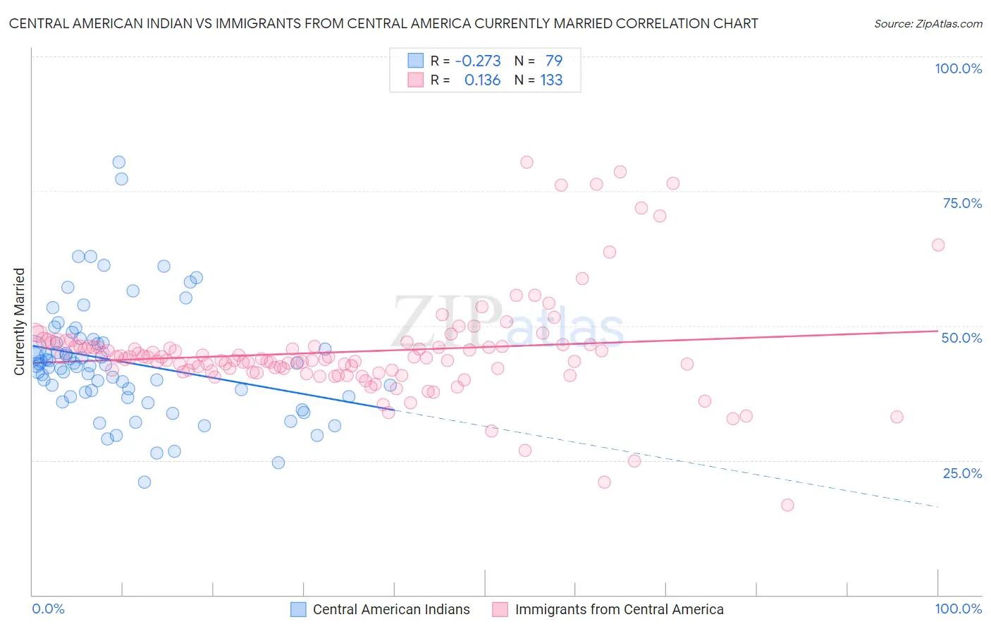 Central American Indian vs Immigrants from Central America Currently Married