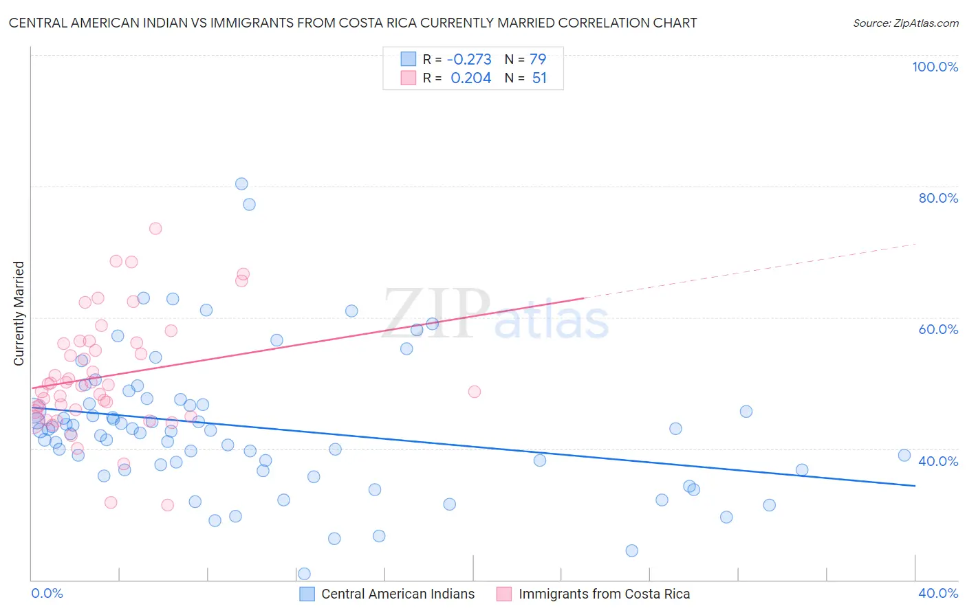 Central American Indian vs Immigrants from Costa Rica Currently Married