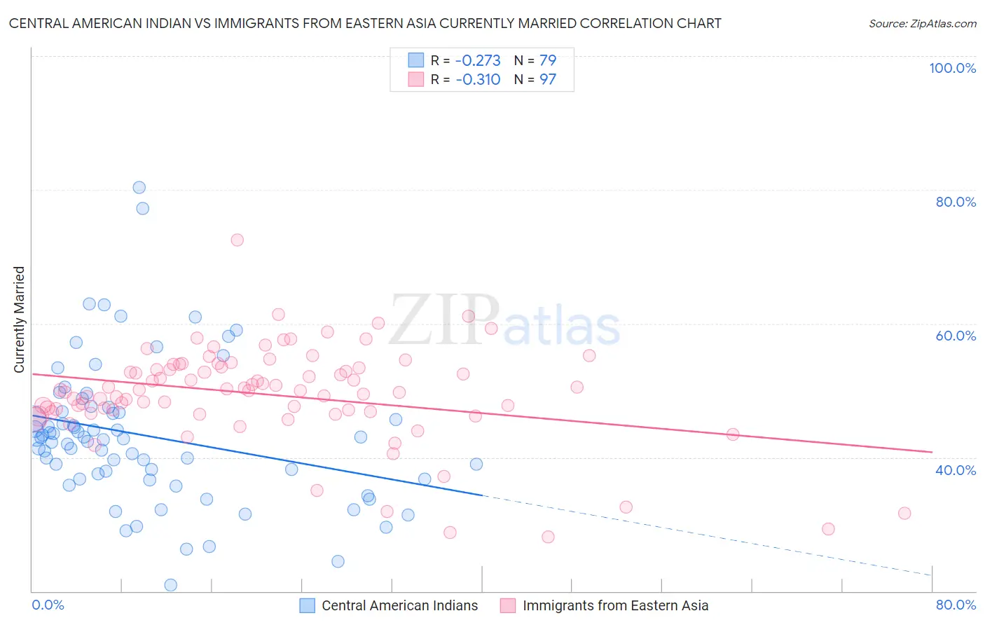 Central American Indian vs Immigrants from Eastern Asia Currently Married